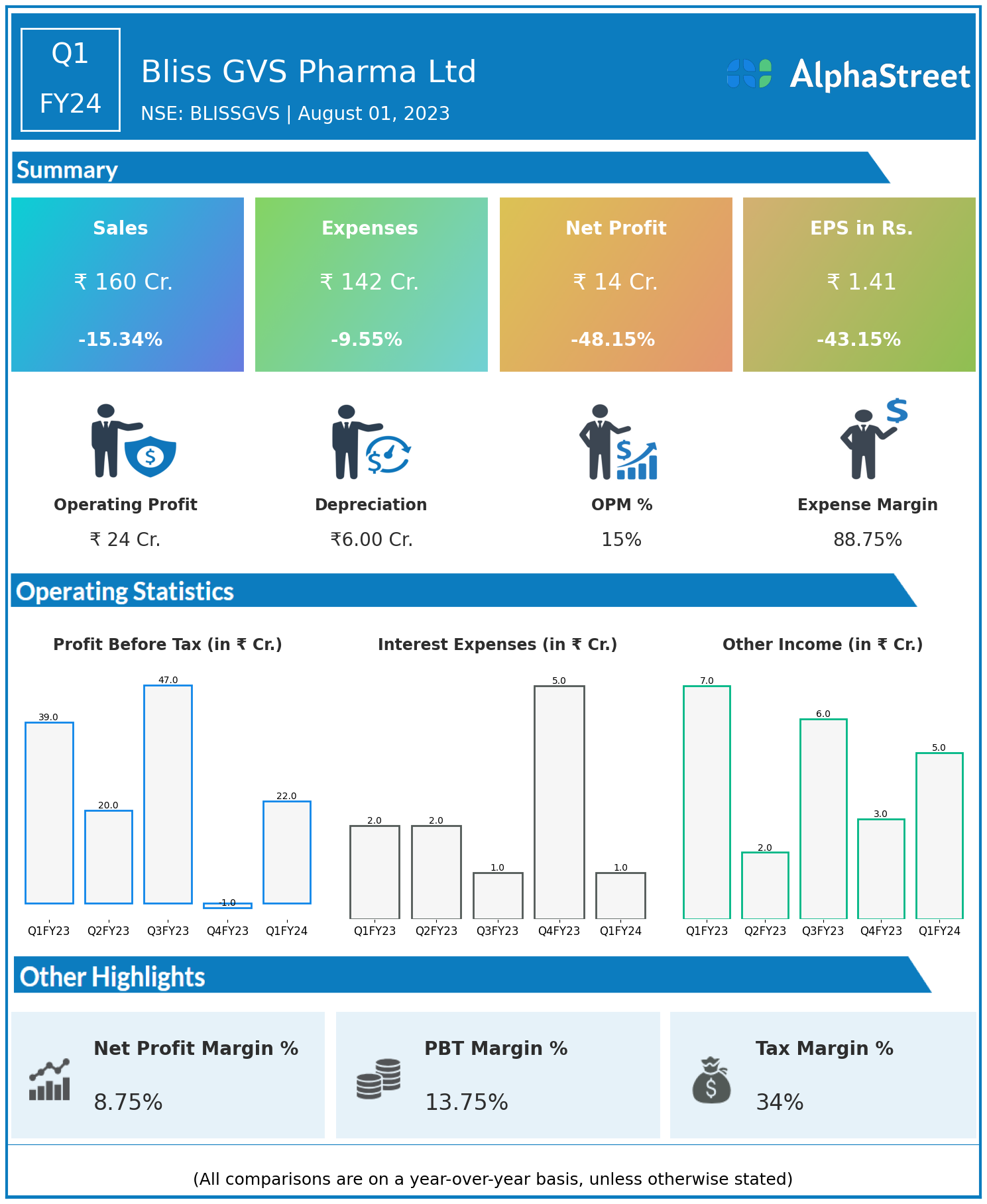 Bliss GVS Pharma Ltd Q1FY24; 48% fall in Profits. | AlphaStreet