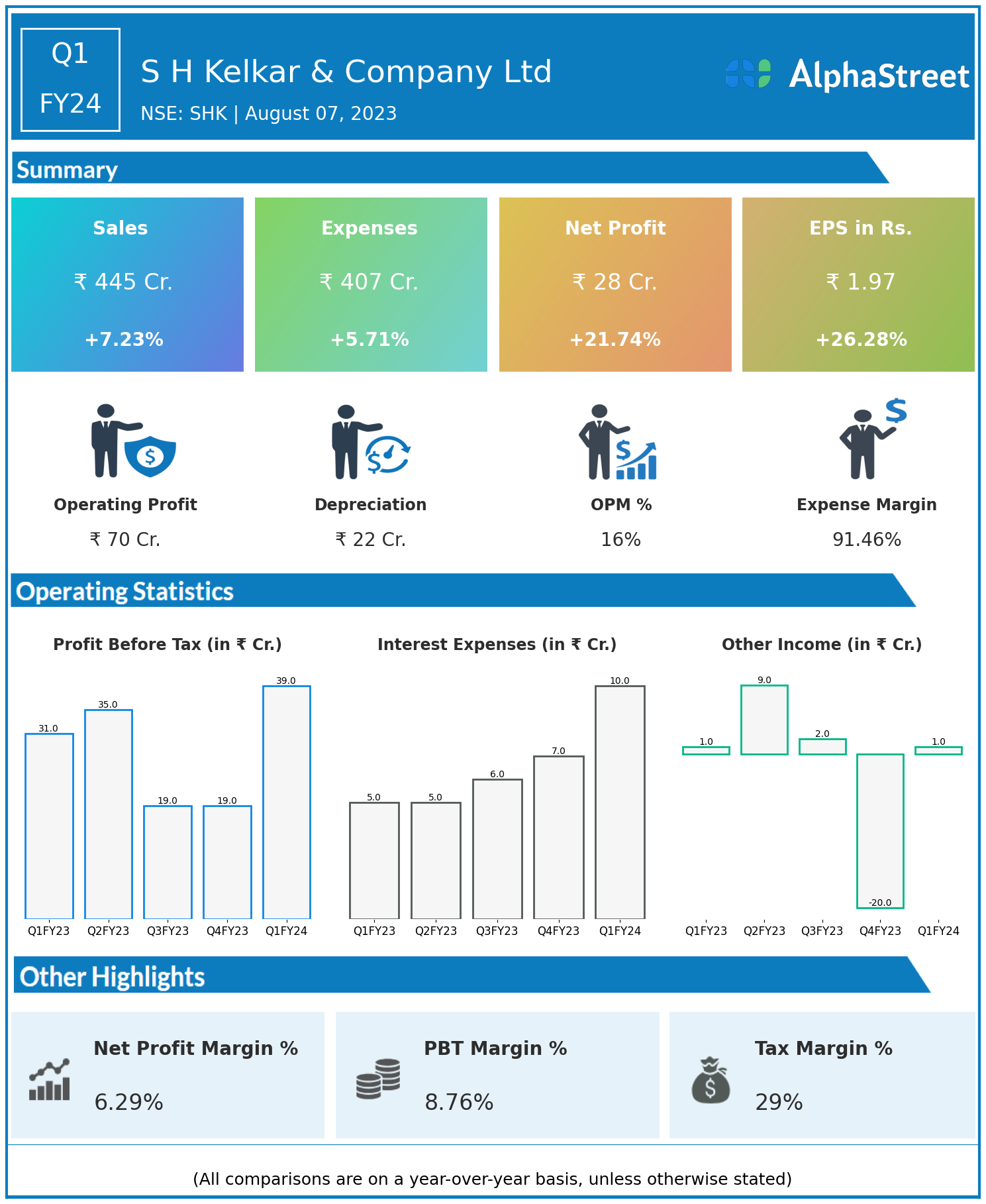 s-h-kelkar-company-ltd-q1fy24-22-rise-in-profits-alphastreet