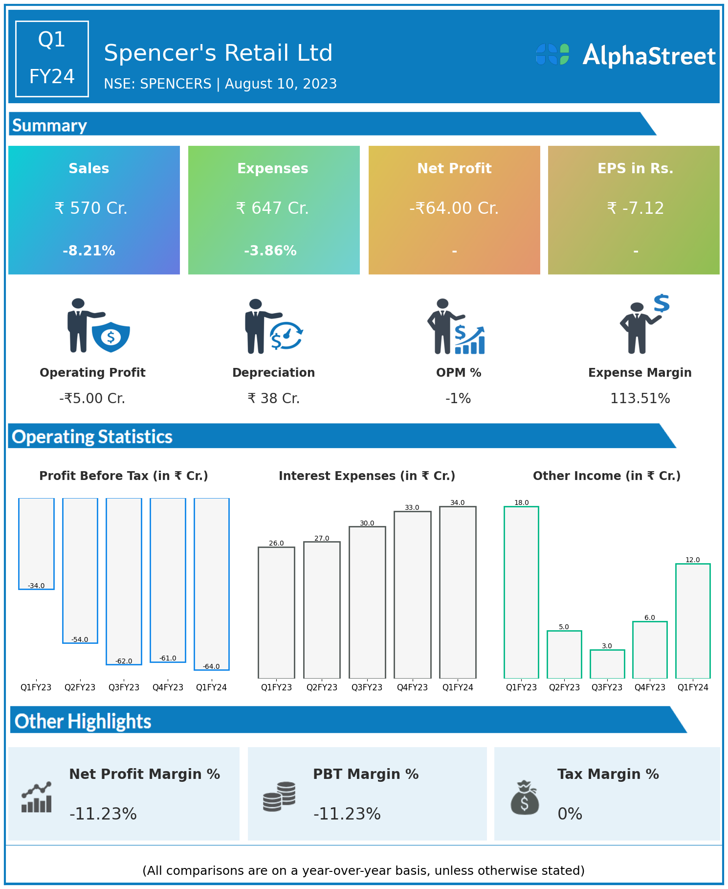 Spencer’s Retail Ltd Q1FY24; 8% fall in Revenue | AlphaStreet