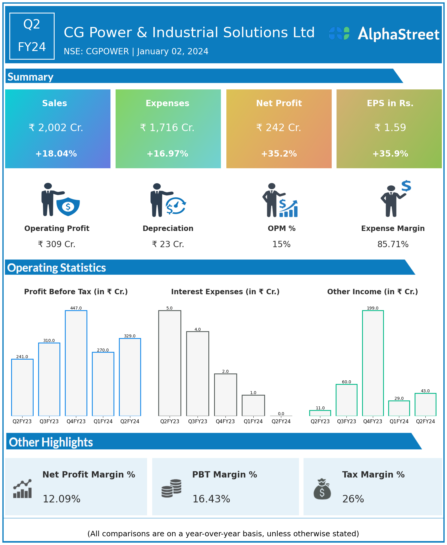 CG Power & Industrial Solutions Ltd Q2FY24; 35 rise in Profits
