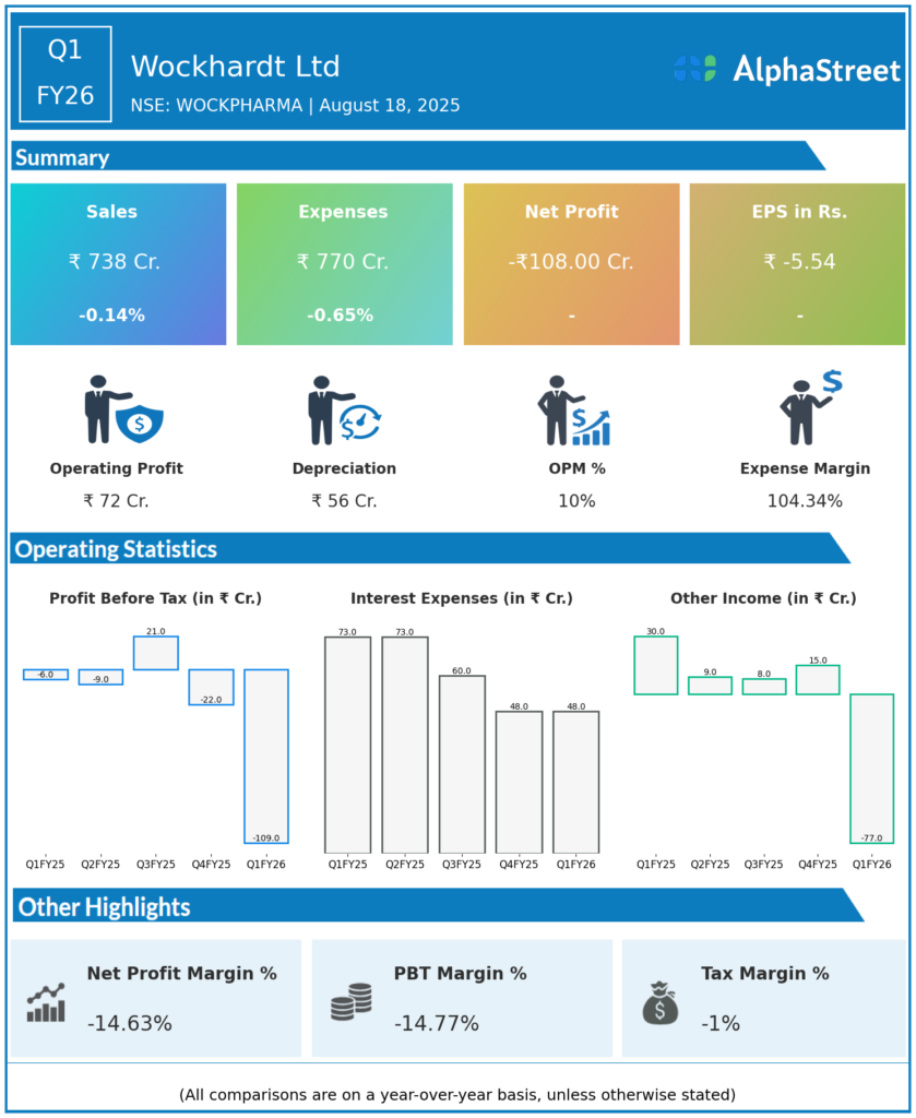 Wockhardt Q1 FY26 Earnings Results