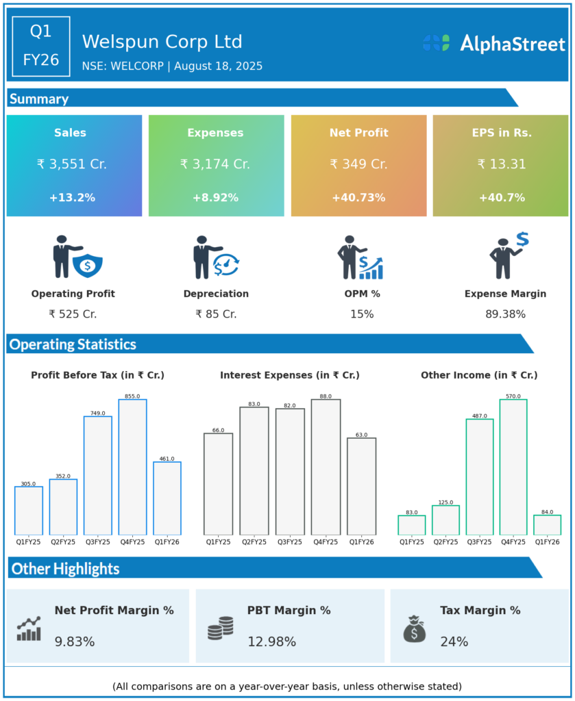 Welspun Corp Q1 FY26 Earnings Results
