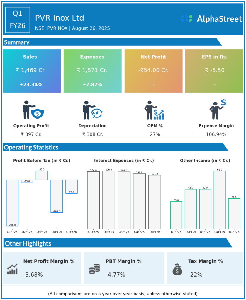 PVR Inox Q1 FY26 Earnings Results