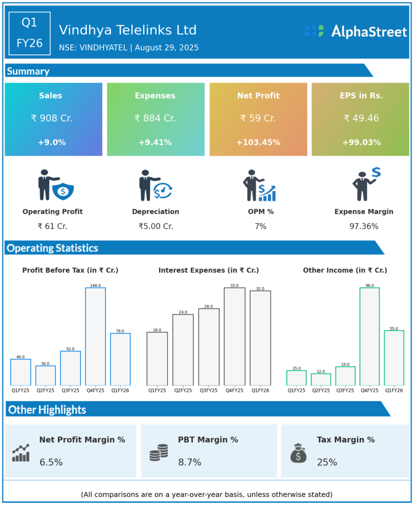 Vindhya Telelinks Q1 FY26 Earnings Results
