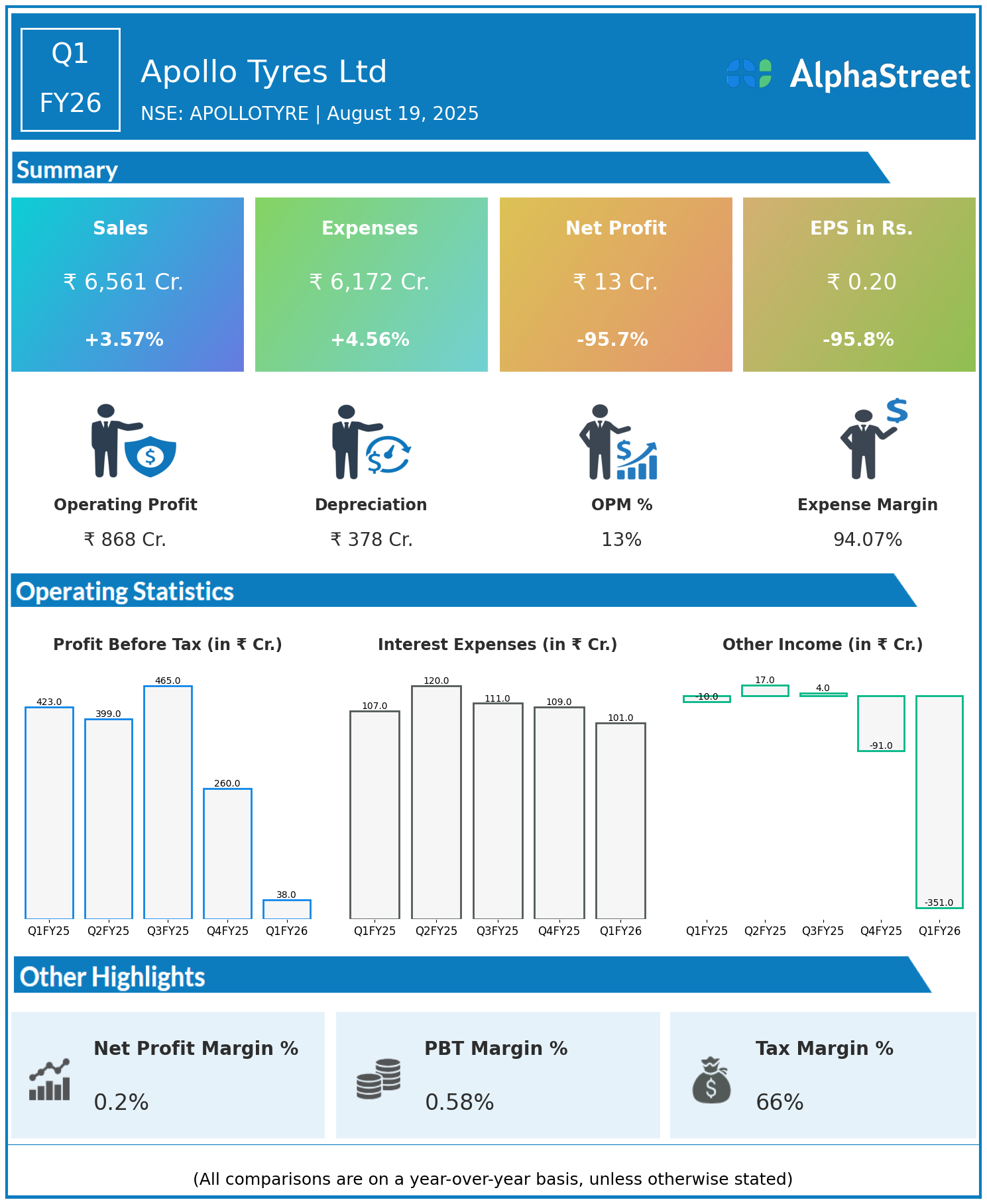 APOLLOTYRE Q1 FY26 Earnings Results