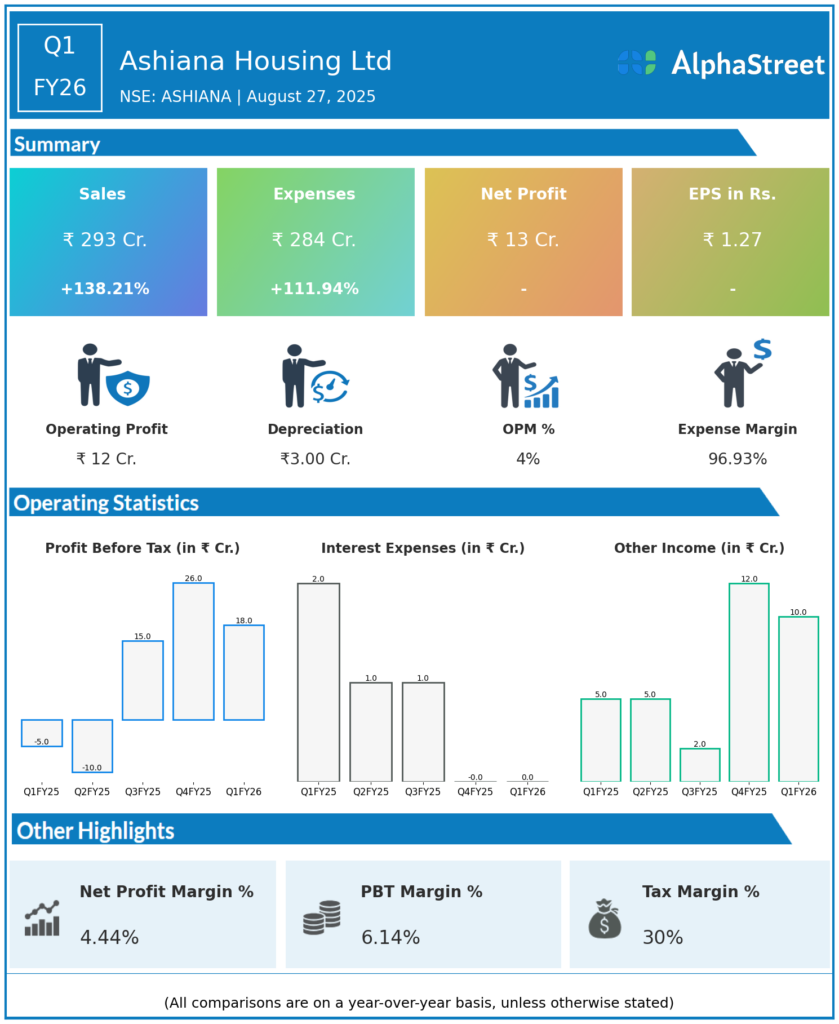 ASHIANA Q1 FY26 Earnings Results