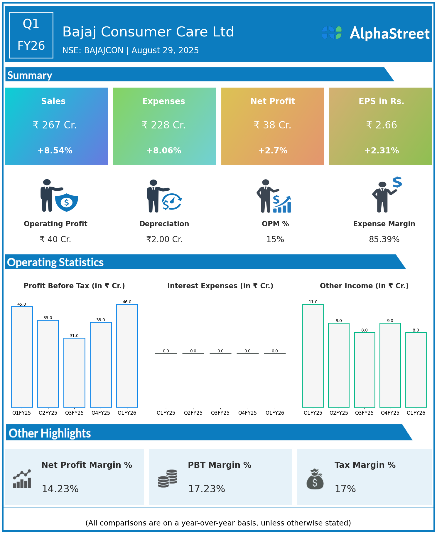 BAJAJCON Q1 FY26 Earnings Results