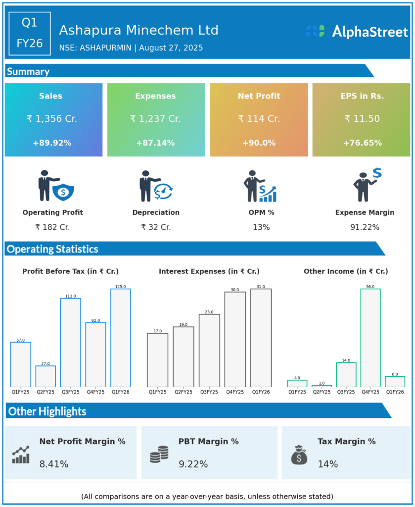 ASHAPURMIN Q1 FY26 Earnings Results