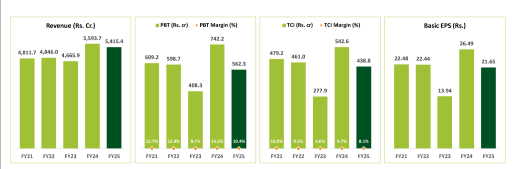 Balrampur Chini Mills Financials