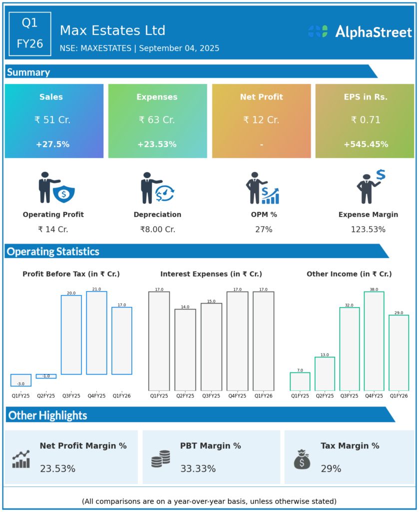 Max Estates Q1 FY26 Earnings Results