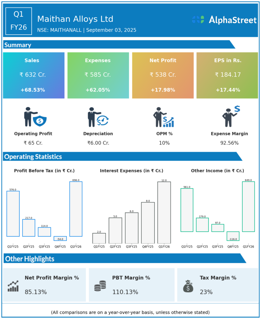 Maithan Alloys Q1 FY26 Earnings Results