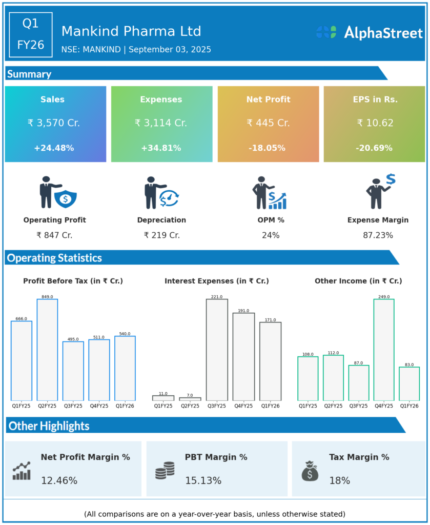 Mankind Pharma Q1 FY26 Earnings Results