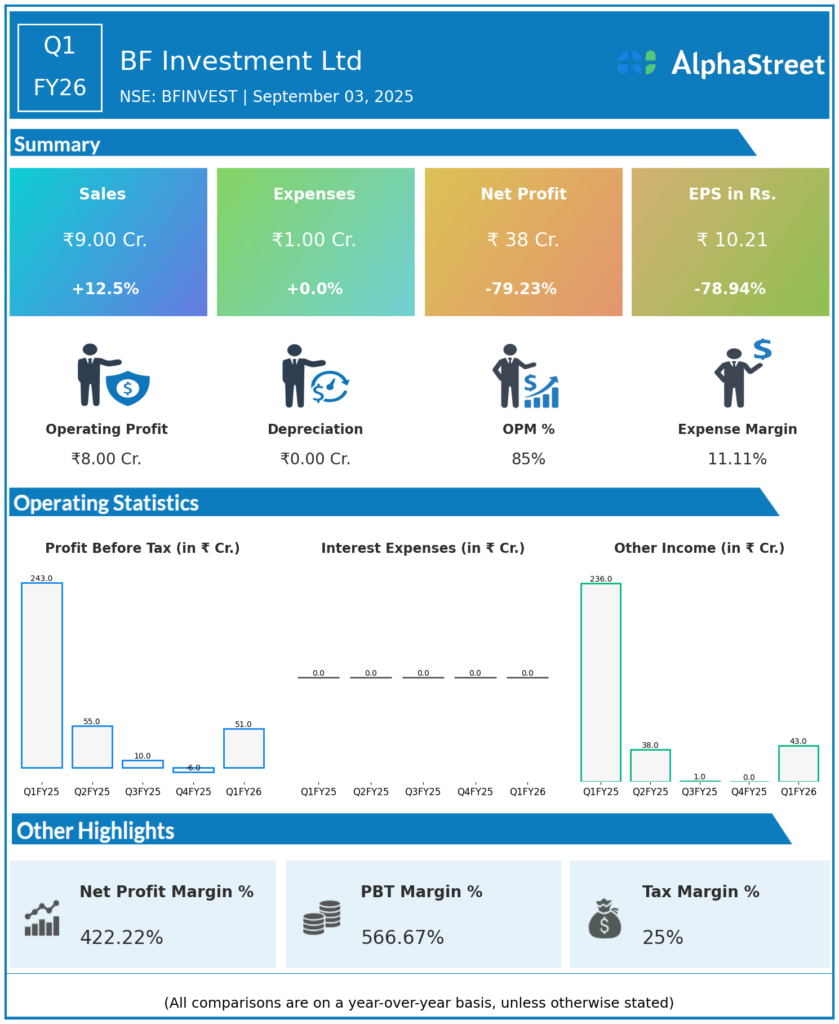 BFINVEST Q1 FY26 Earnings Results