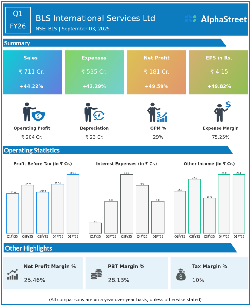BLS Q1 FY26 Earnings Results