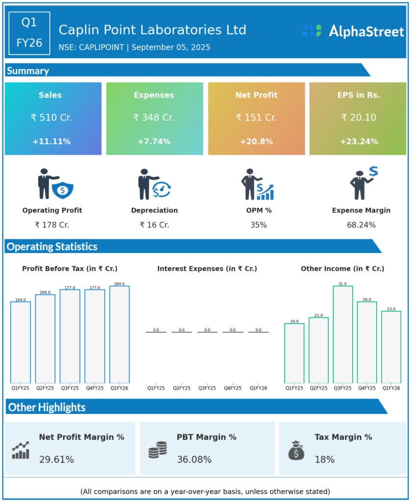 CAPLIPOINT Q1 FY26 Earnings Results