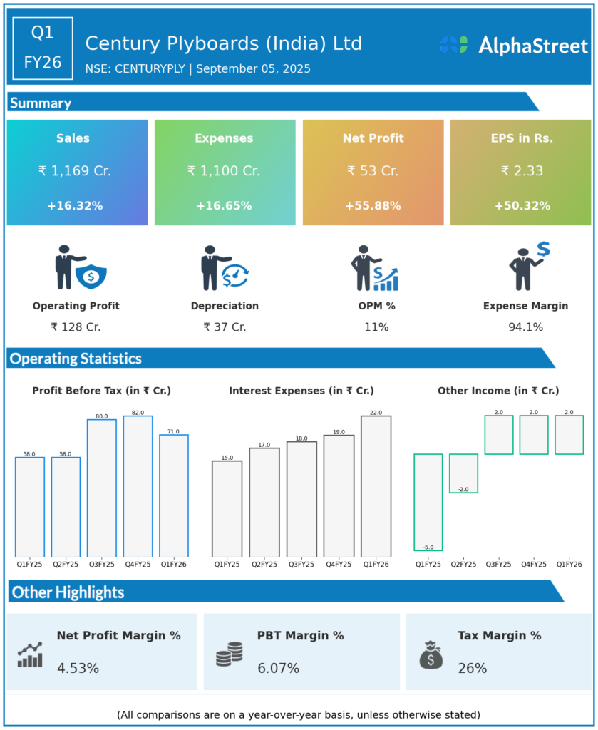 CENTURYPLY Q1 FY26 Earnings Results
