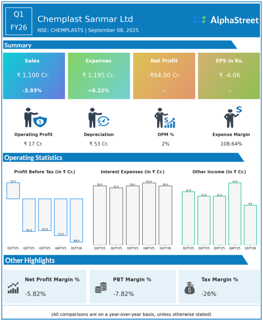 CHEMPLAST Q1 FY26 Earnings Results