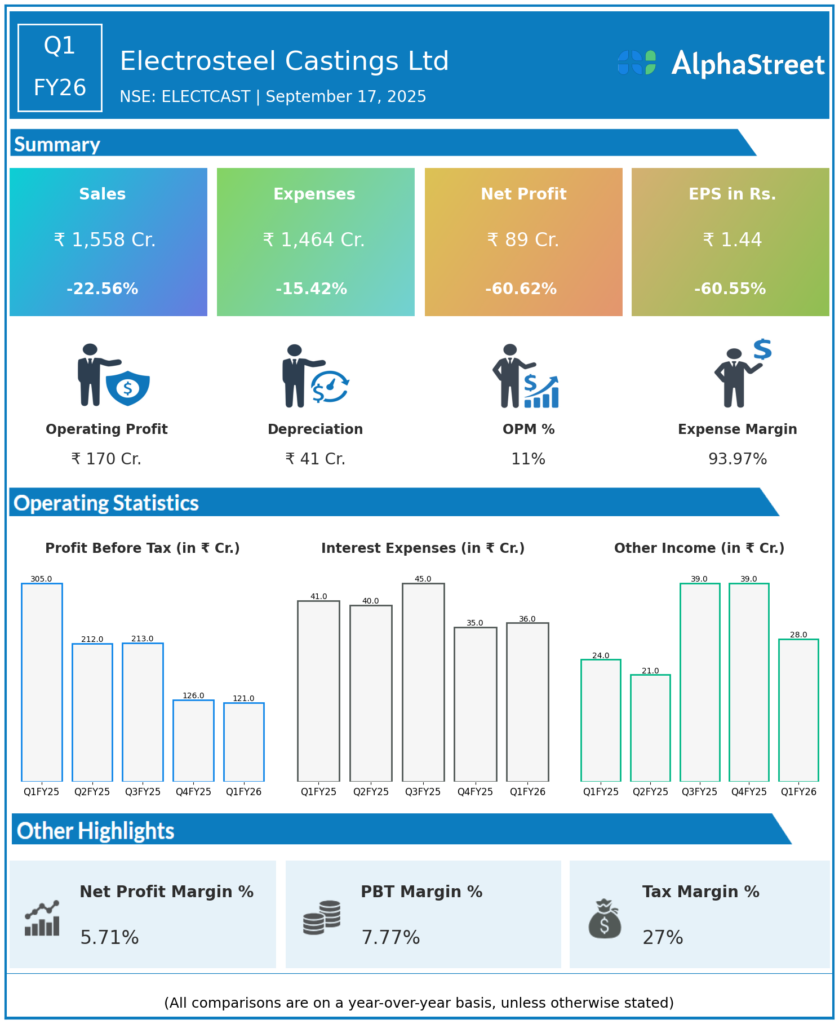 ELECTCAST Q1 FY26 Earnings Results