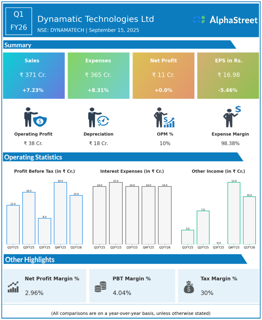 DYNAMATECH Q1 FY26 Earnings Results