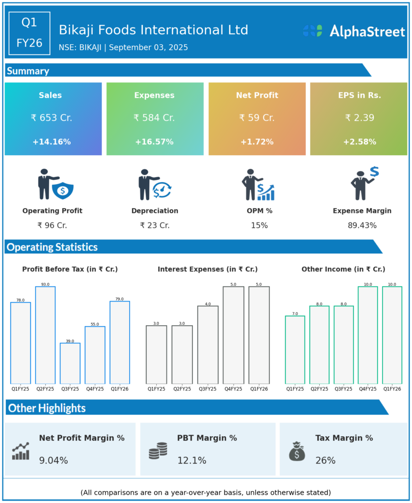 BIKAJI Q1 FY26 Earnings Results