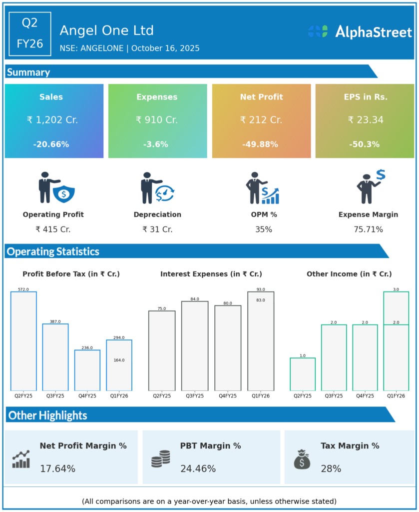 ANGELONE Q2 FY26 Earnings Results