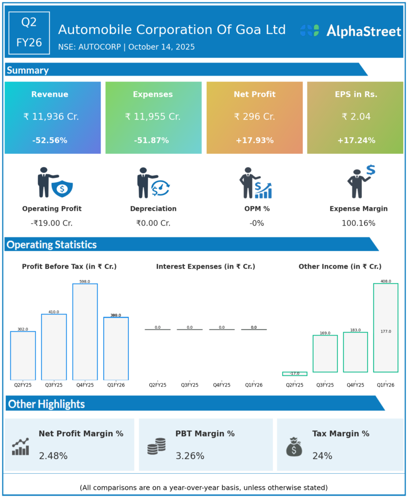 AUTOCORP Q2 FY26 Earnings Results
