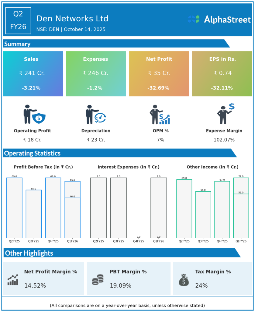 DEN Q2 FY26 Earnings Results