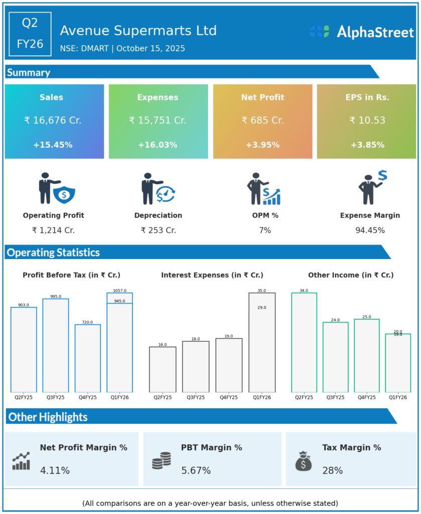 DMART Q2 FY26 Earnings Results