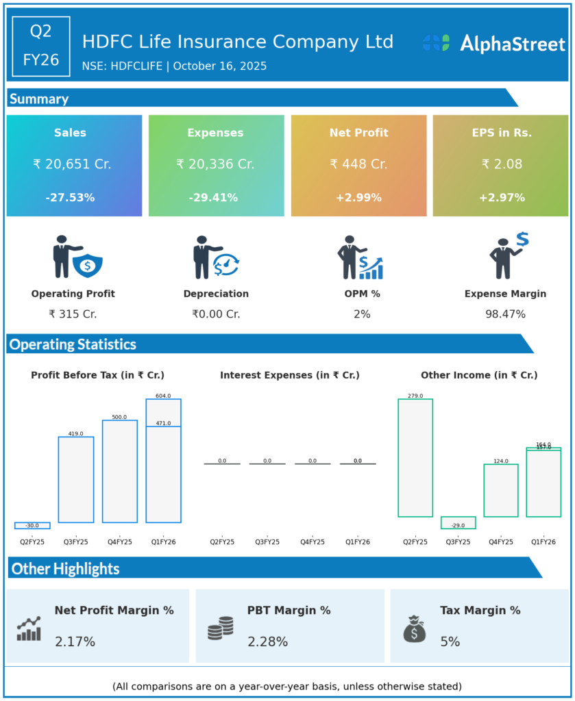 HDFCLIFE Q2 FY26 Earnings Results