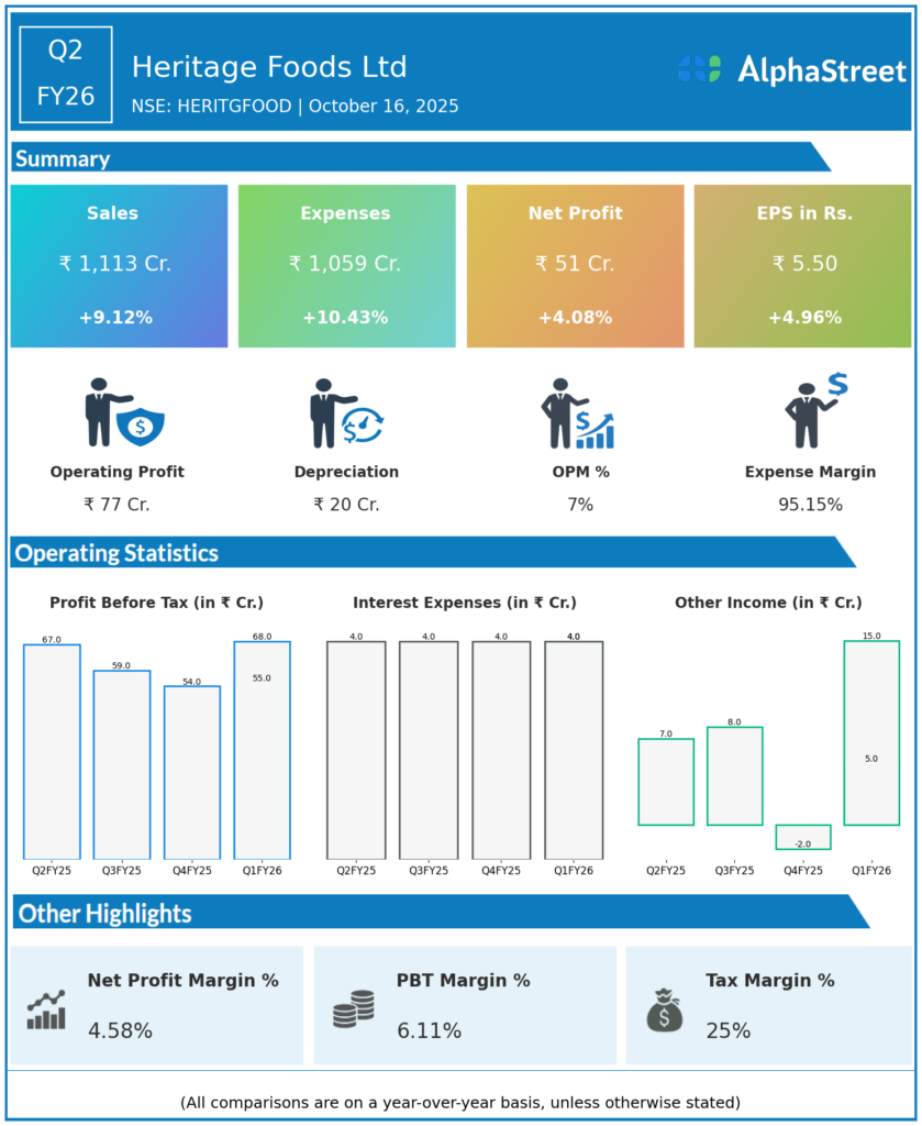 HERITGFOOD Q2 FY26 Earnings Results