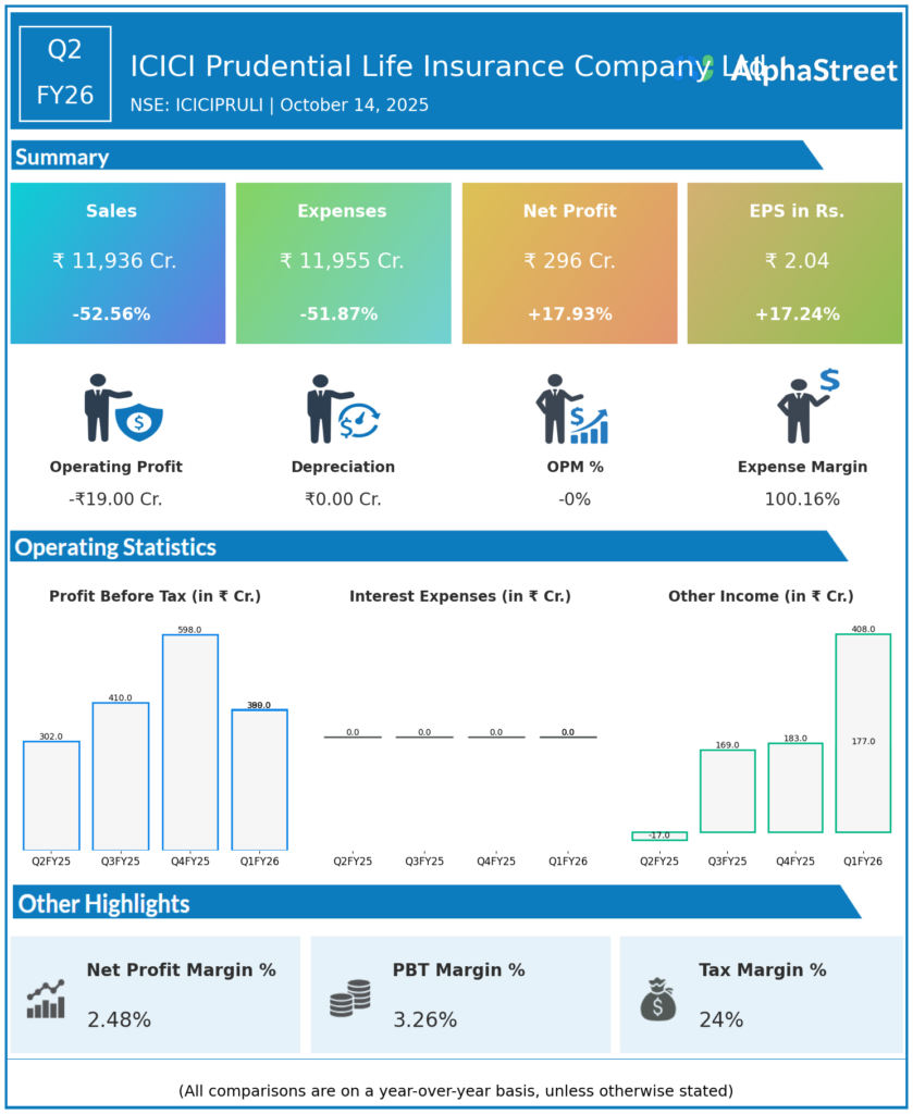 ICICIPRULI Q2 FY26 Earnings Results