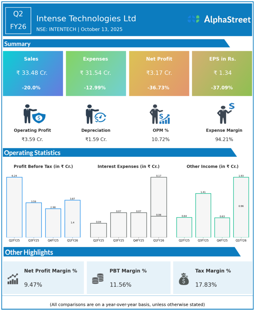 INTENTECH Q2 FY26 Earnings Results