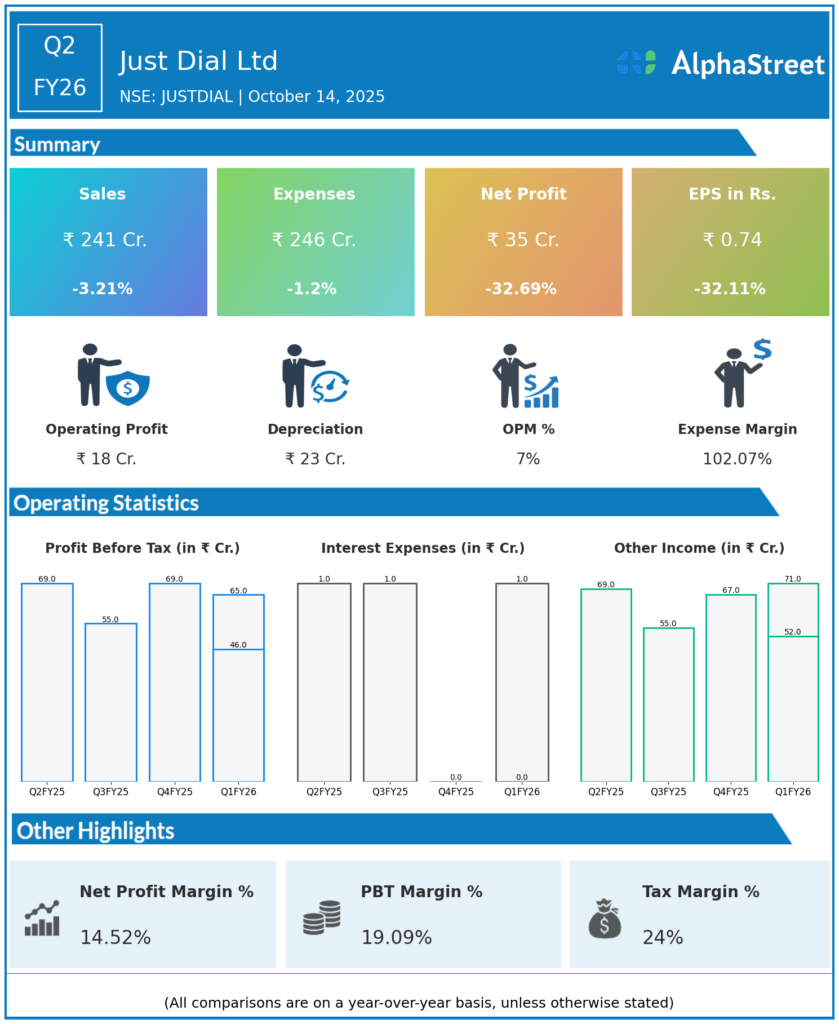 JUSDIAL Q2 FY26 Earnings Results