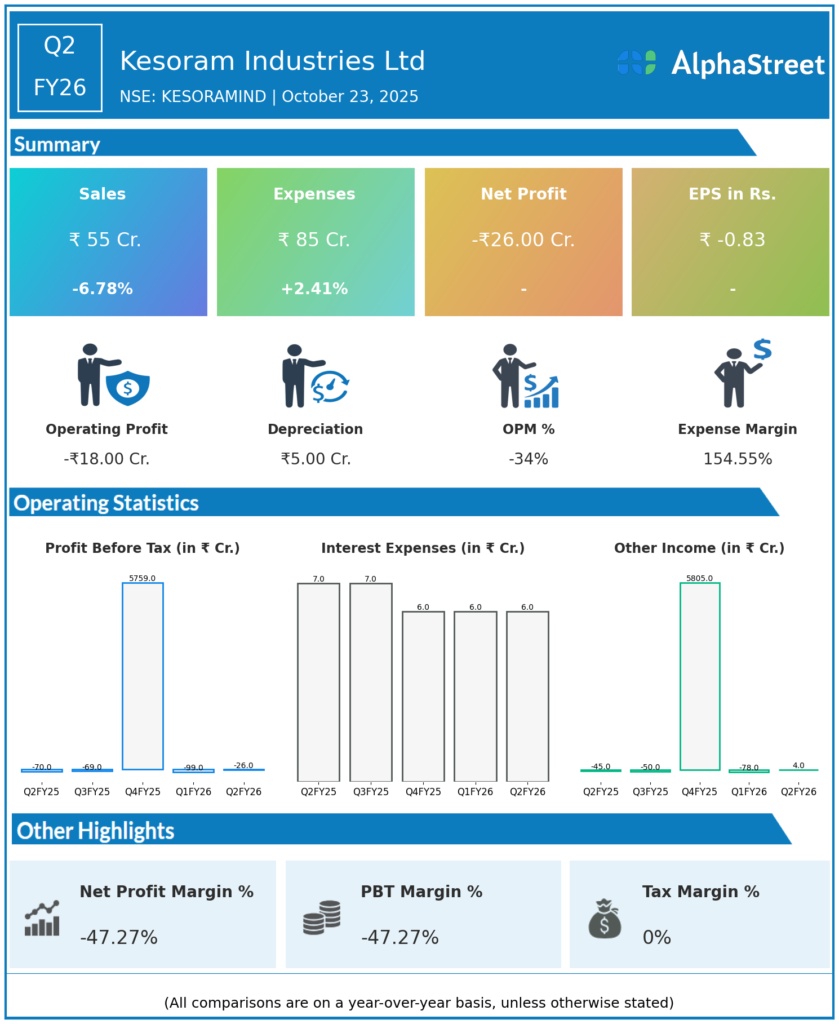 Kesoram Industries Q2 FY26 Earnings Results