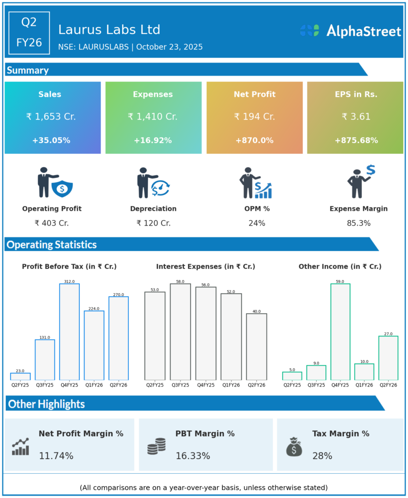 Laurus Labs Q2 FY26 Earnings Results
