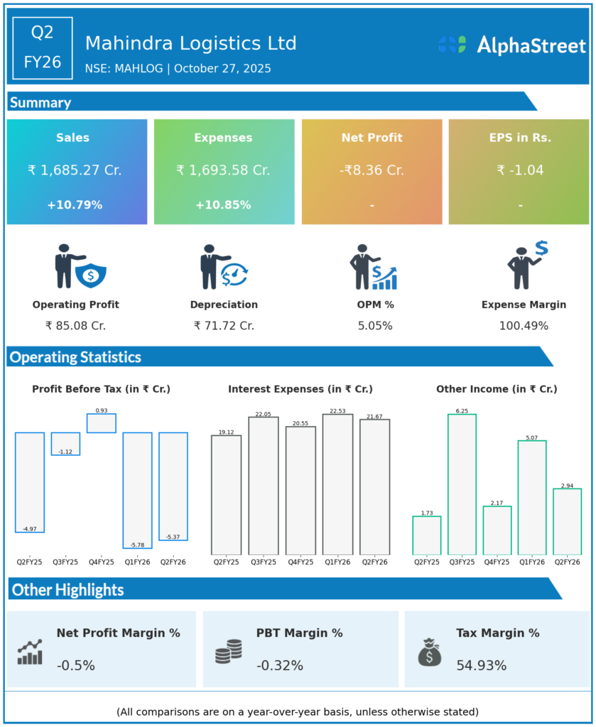 Mahindra Logistics Q2 FY26 Earnings Results