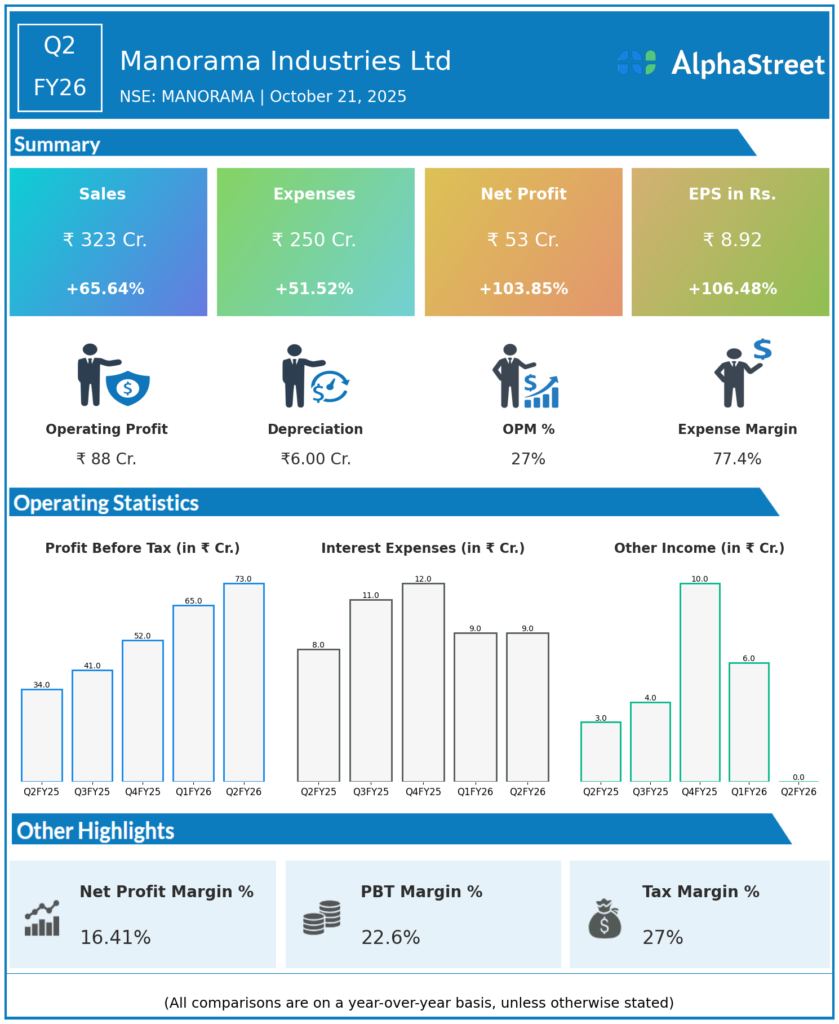 Manorama Industries Q2 FY26 Earnings Results