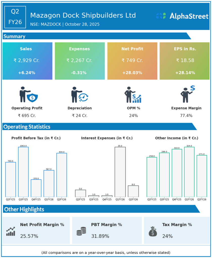 Mazagon Dock Shipbuilders Q2 FY26 Earnings Results