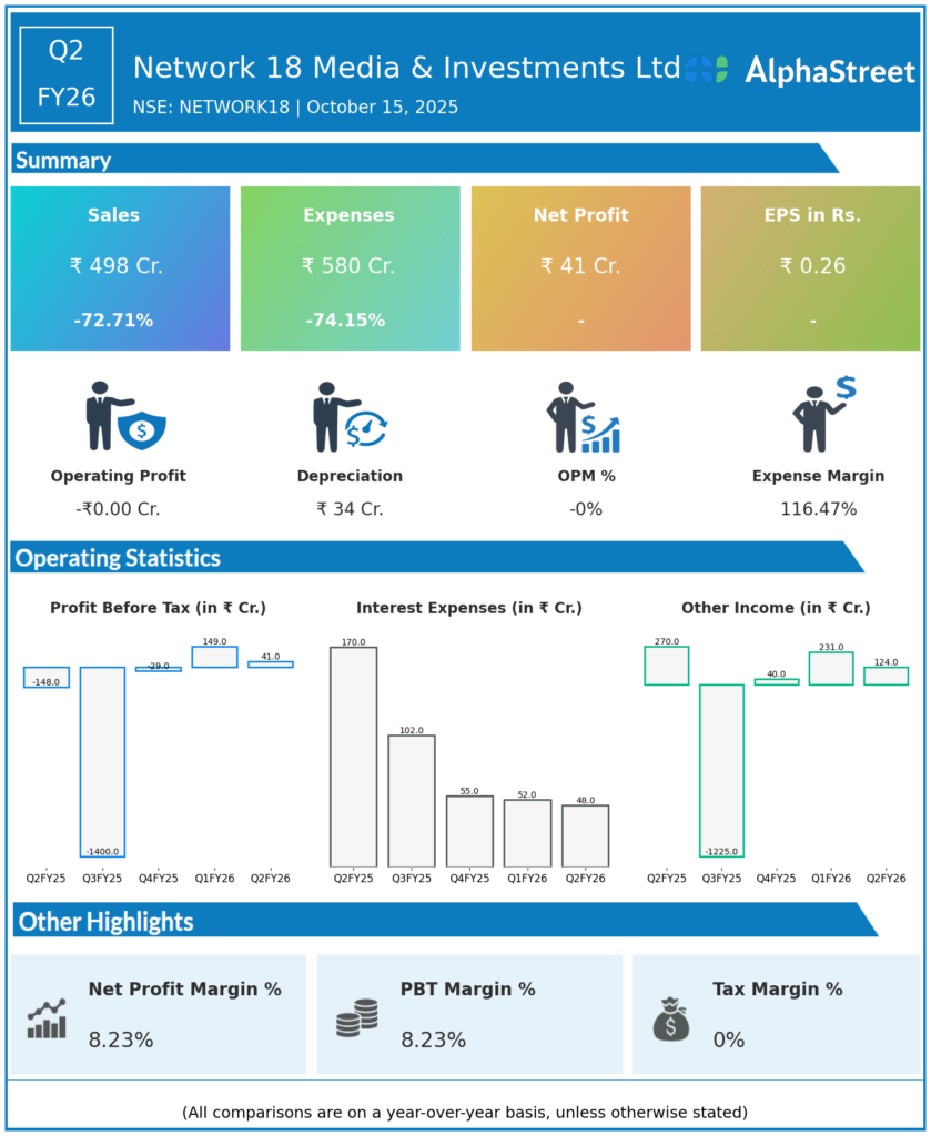 Network18 Q2 FY26 Earnings Results