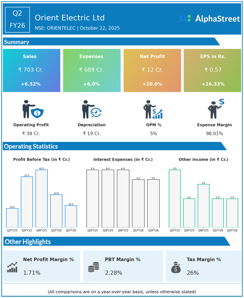 Orient Electric Q2 FY26 Earnings Results