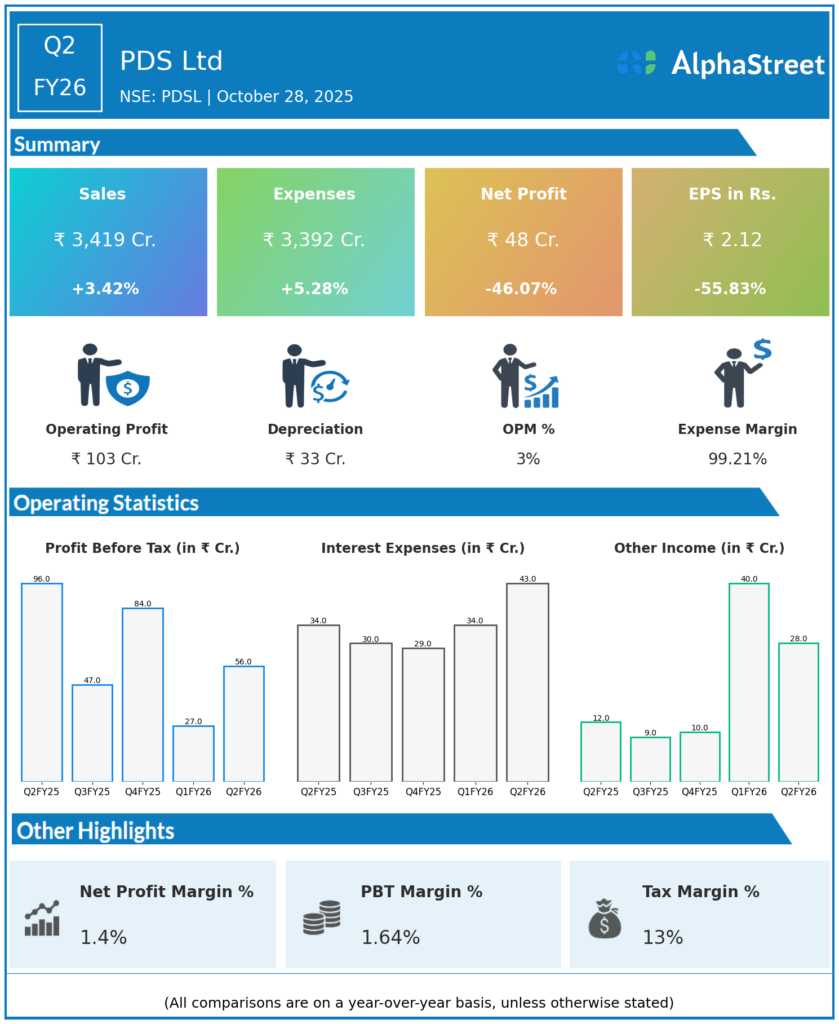 PDS Q2 FY26 Earnings Results