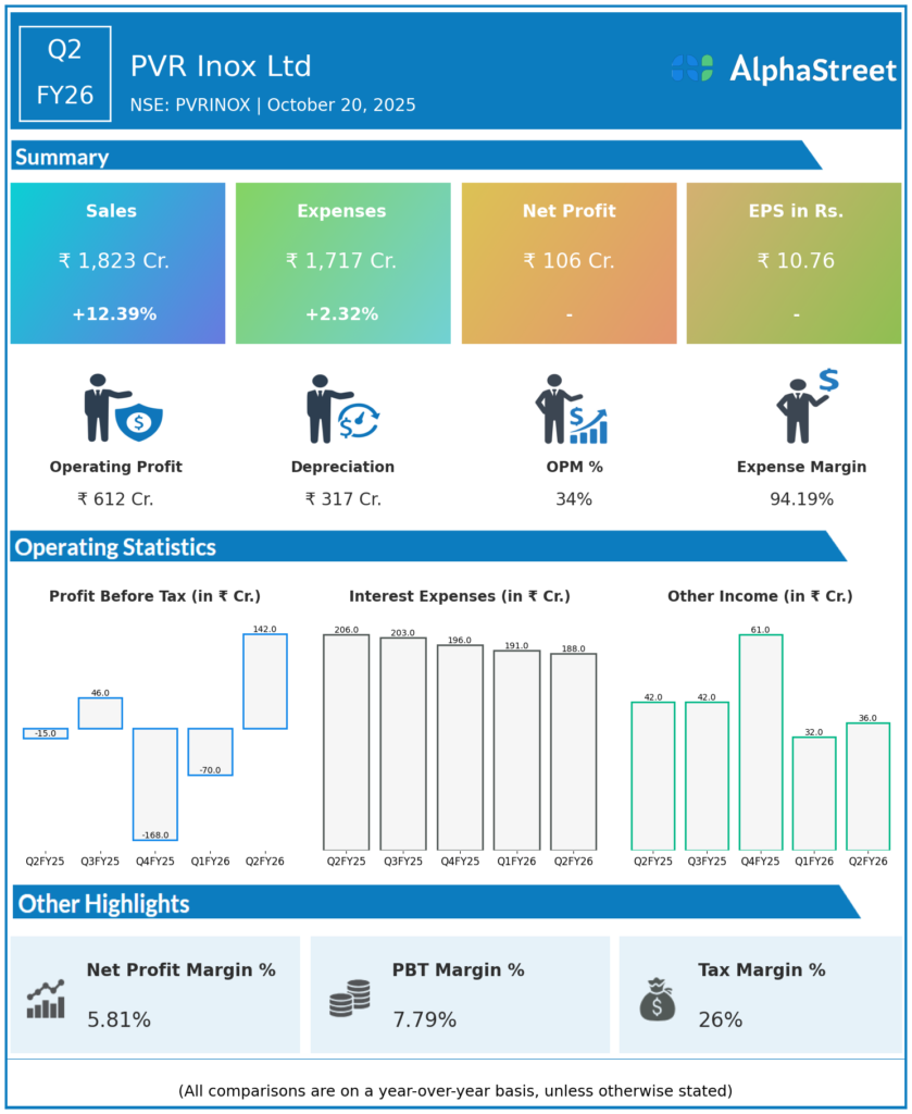 PVR INOX Q2 FY26 Earnings Results
