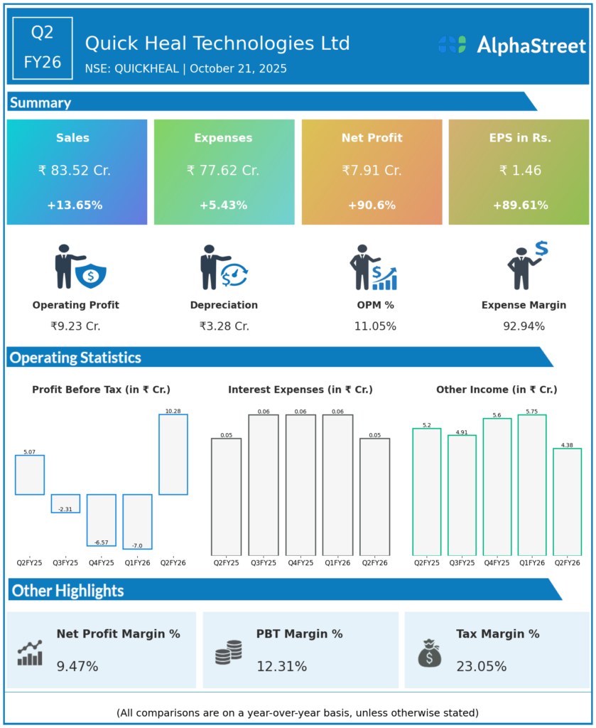 Quick Heal Technologies Q2 FY26 Earnings Results