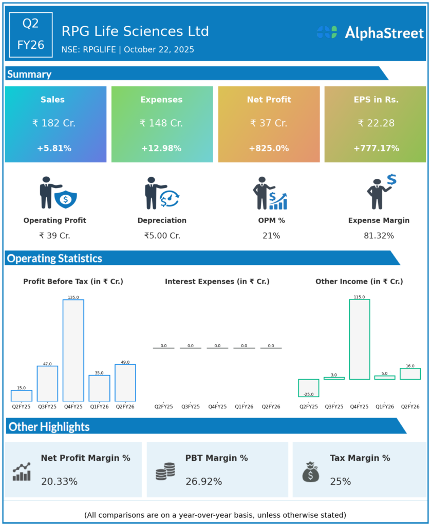 RPG Life Sciences Q2 FY26 Earnings Results