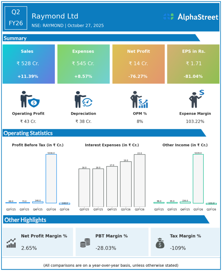 Raymonds Q2 FY26 Earnings Results