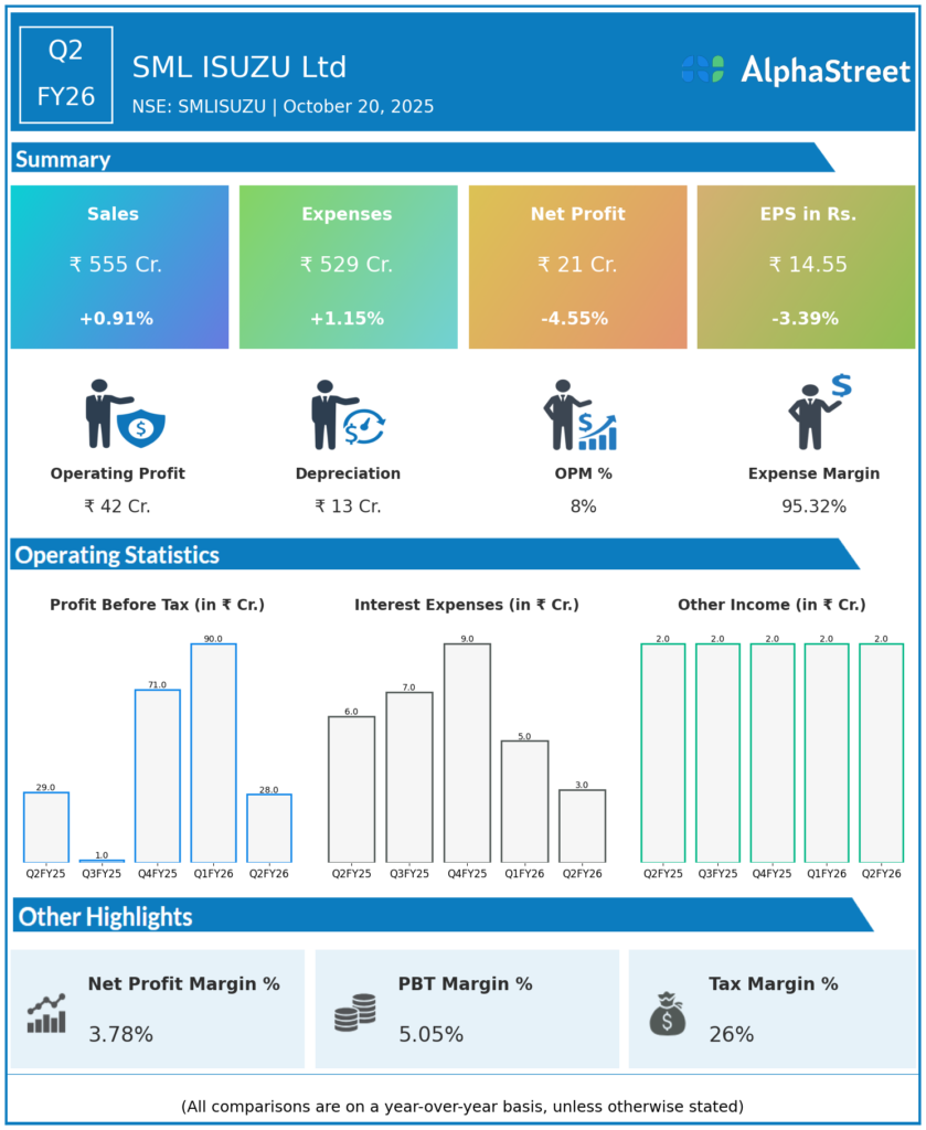 SML Isuzu Q2 FY26 Earnings Results