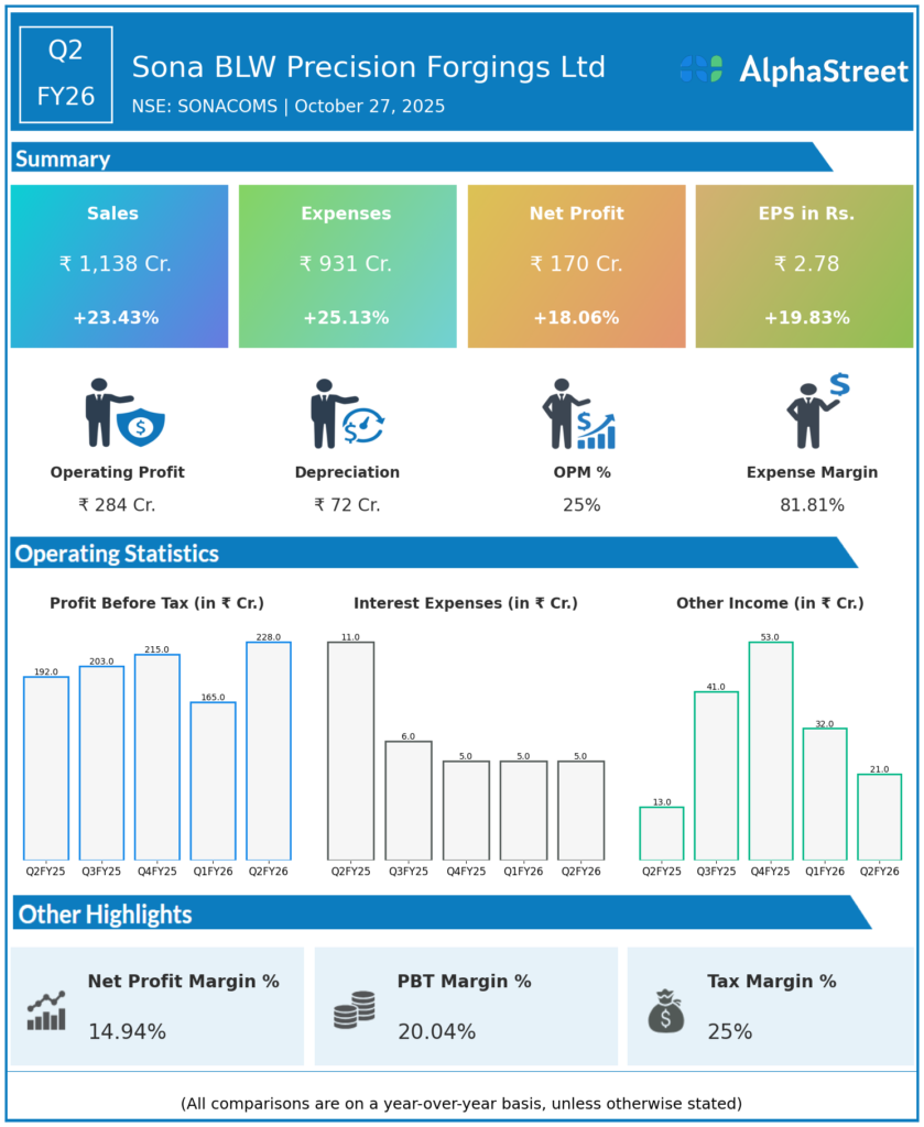 SONA BLW precision Q2 FY26 Earnings Results