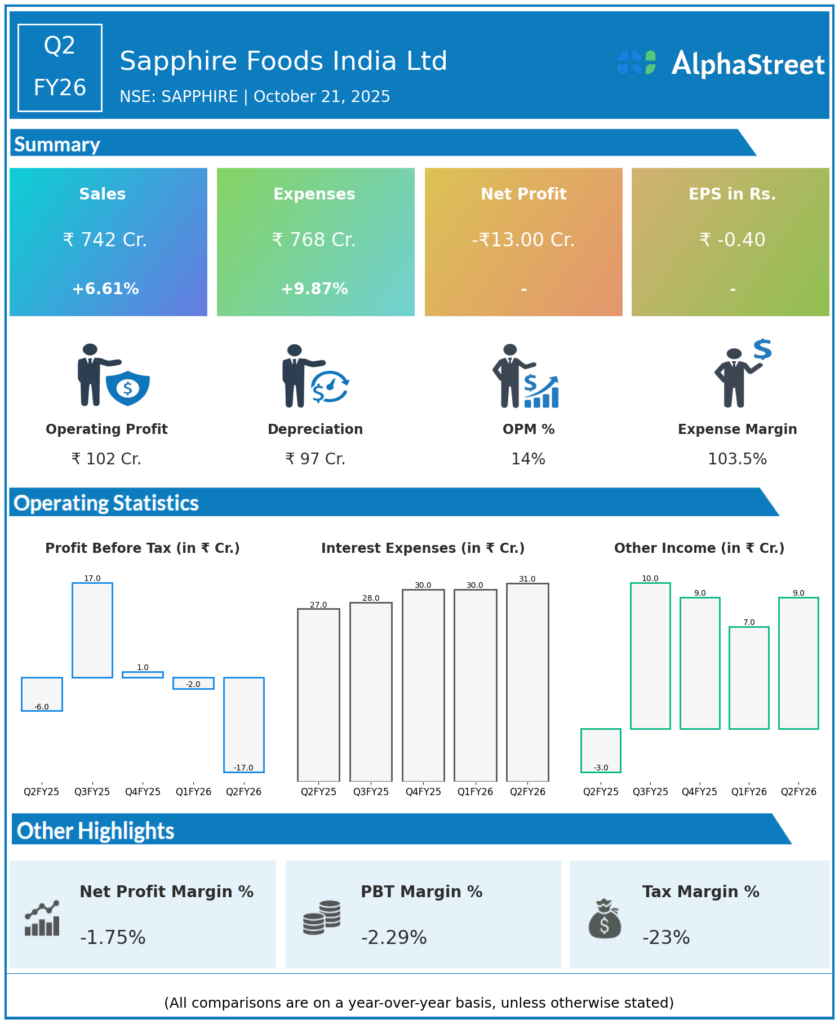Sapphire Foods Q2 FY26 Earnings Results