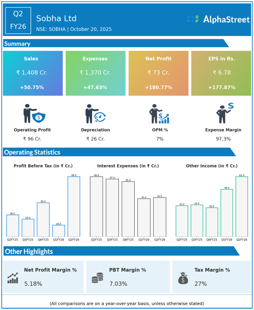 Sobha Q2 FY26 Earnings Results