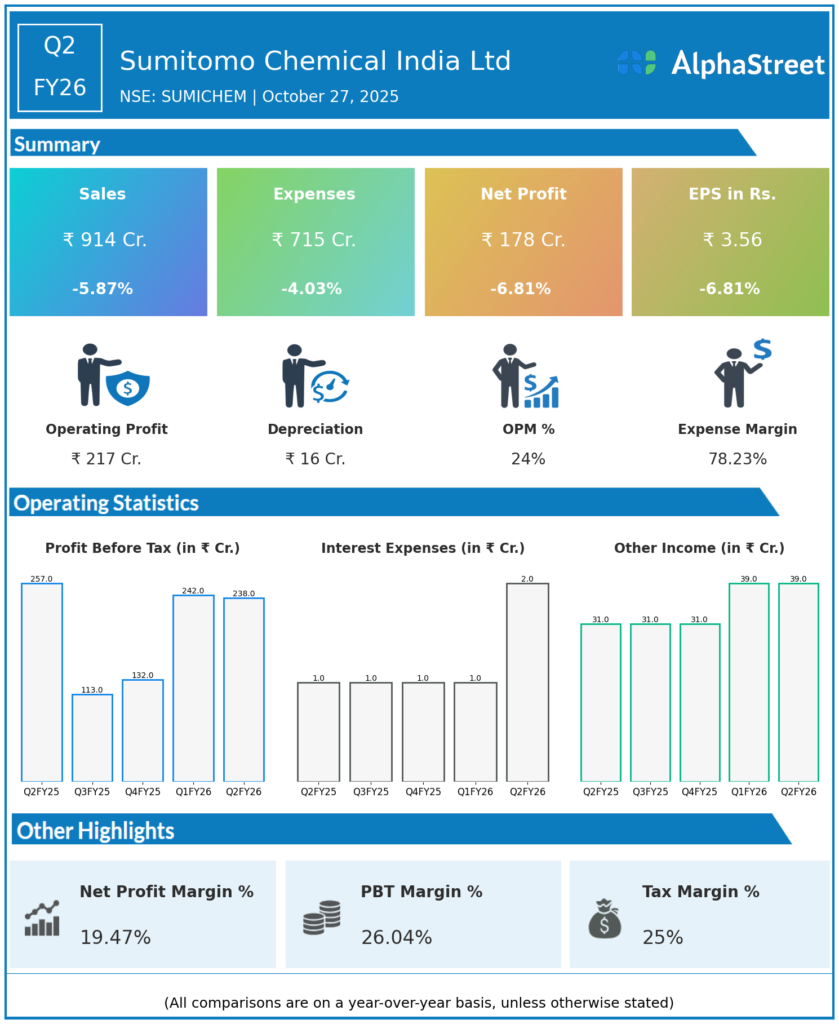 Sumitomo Chemicals Q2 FY26 Earnings Results